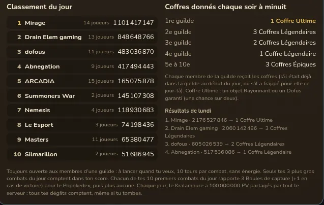 Classement du jour des guildes sur le Kralamoure et coffres donnés chaque soir à minuit