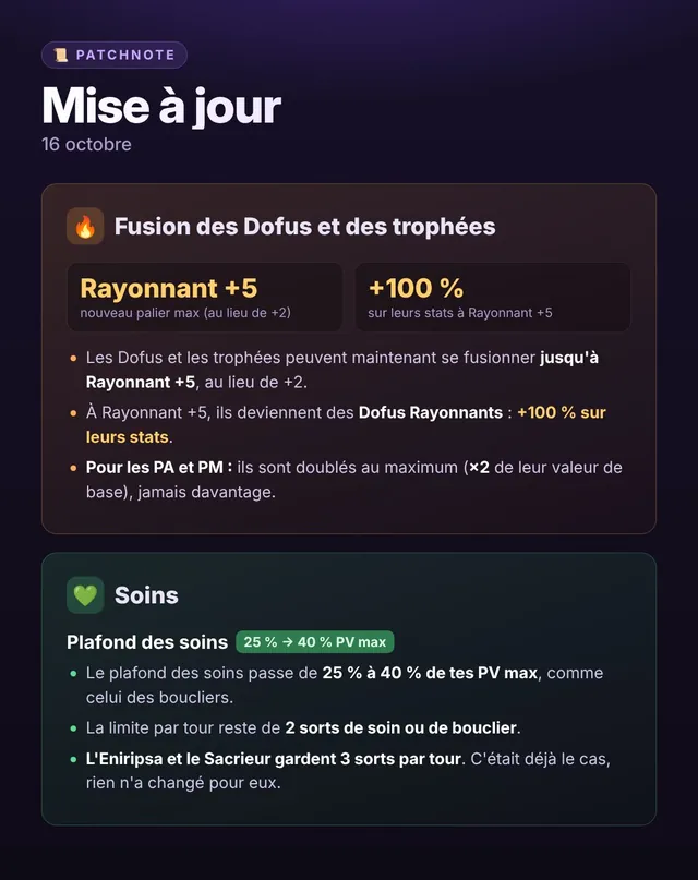 Patch note officiel du 16 octobre : fusion des Dofus et trophées jusqu'à Rayonnant +5 (+100 %), soins 25 % → 40 % des PV max