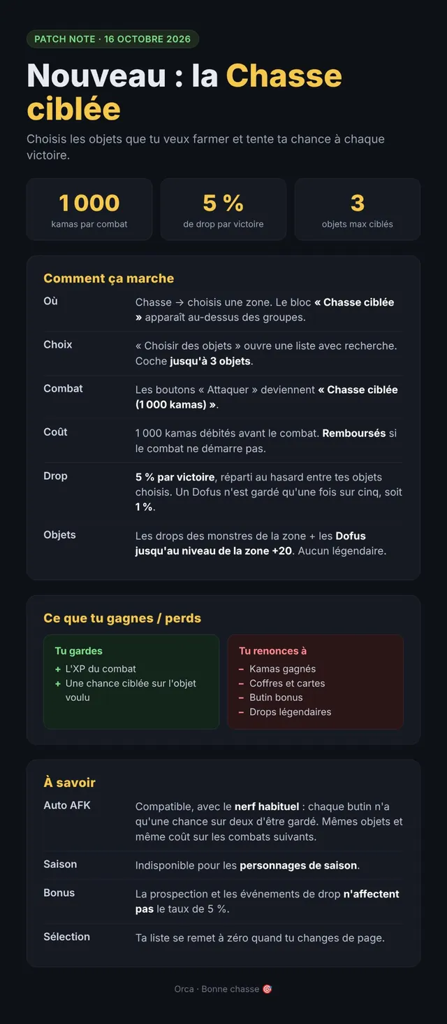 Patch note officiel du 16 octobre : la Chasse ciblée (1 000 kamas par combat, 5 % de drop, 3 objets max)