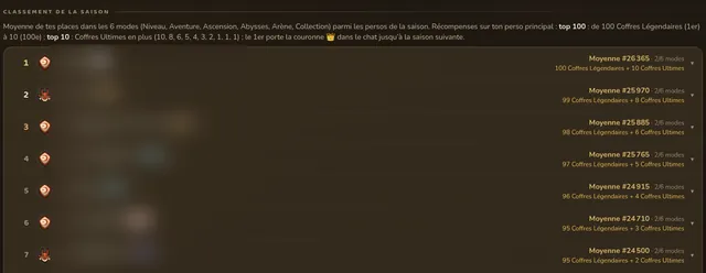 Haut du classement de la saison et coffres attribués (pseudos des joueurs floutés)